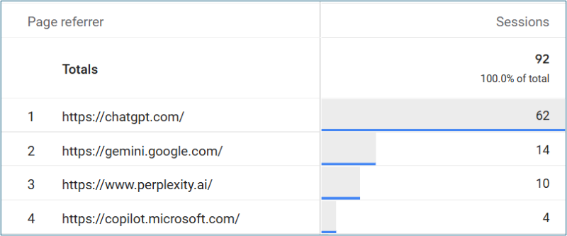 AI traffic referrals shown in GA4