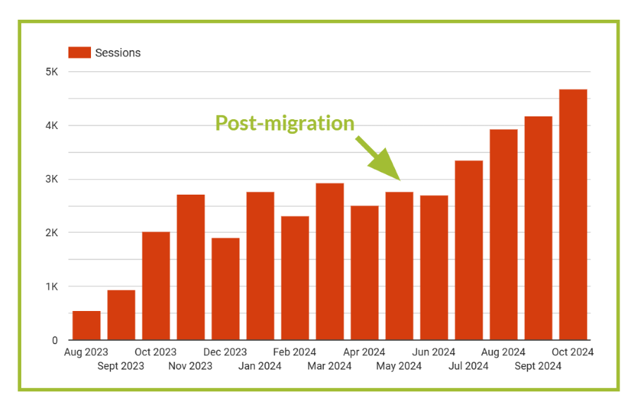 Track website performance post-migration